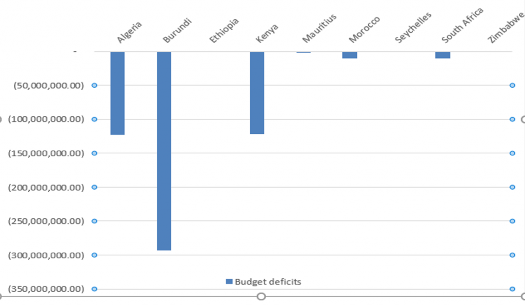 This was calculated in two steps: (1) calculated the deficit in Local Currency Unit = surplus/deficit as % of GDP x GDP in LCU, then (2) calculate the deficit in USD = deficit in LCU X (LCU/USD) exchange rate.