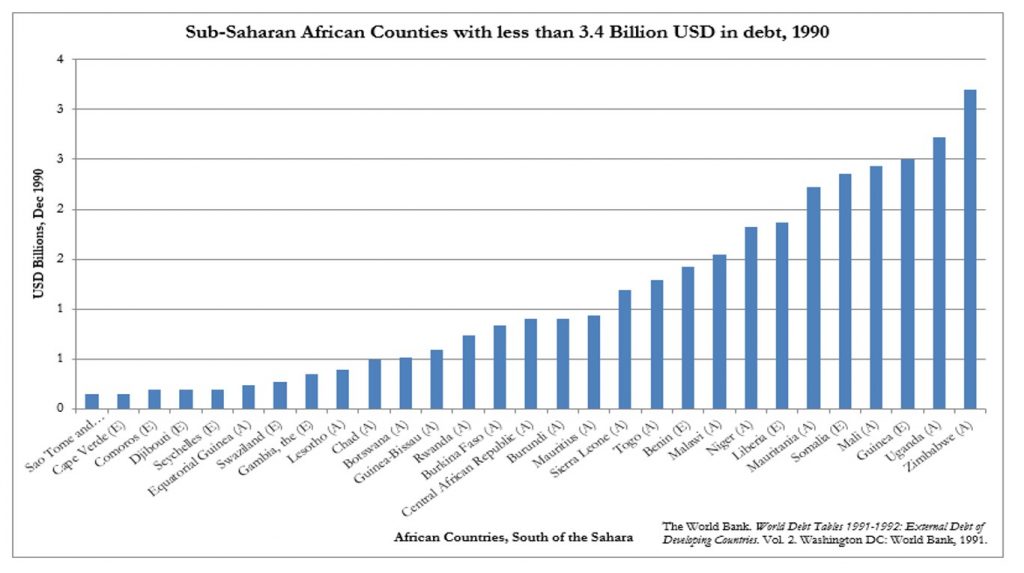 African country debt, expressed in 1990 US dollars